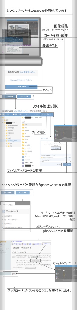 ローカル環境とレンタルサーバー