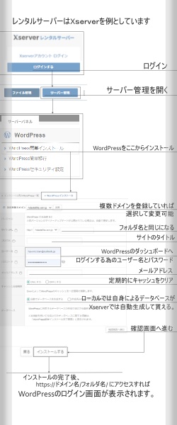 レンタルサーバーとWordPressイメージ